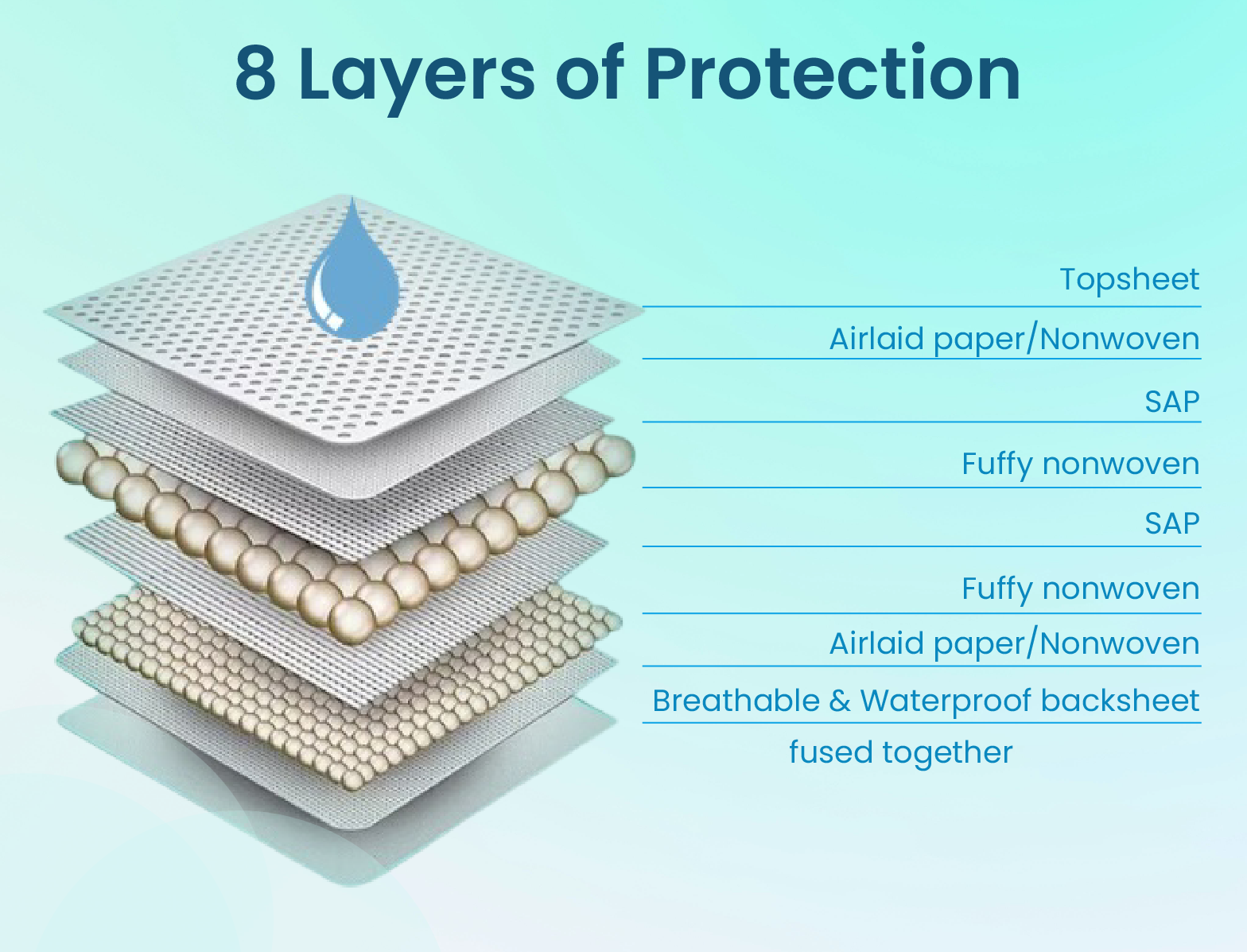 Diagram of 8 layers of protection with labeled components on a light blue background.
