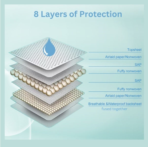 A graphic diagram showing the eight layers of material in a product, each labeled with its function.