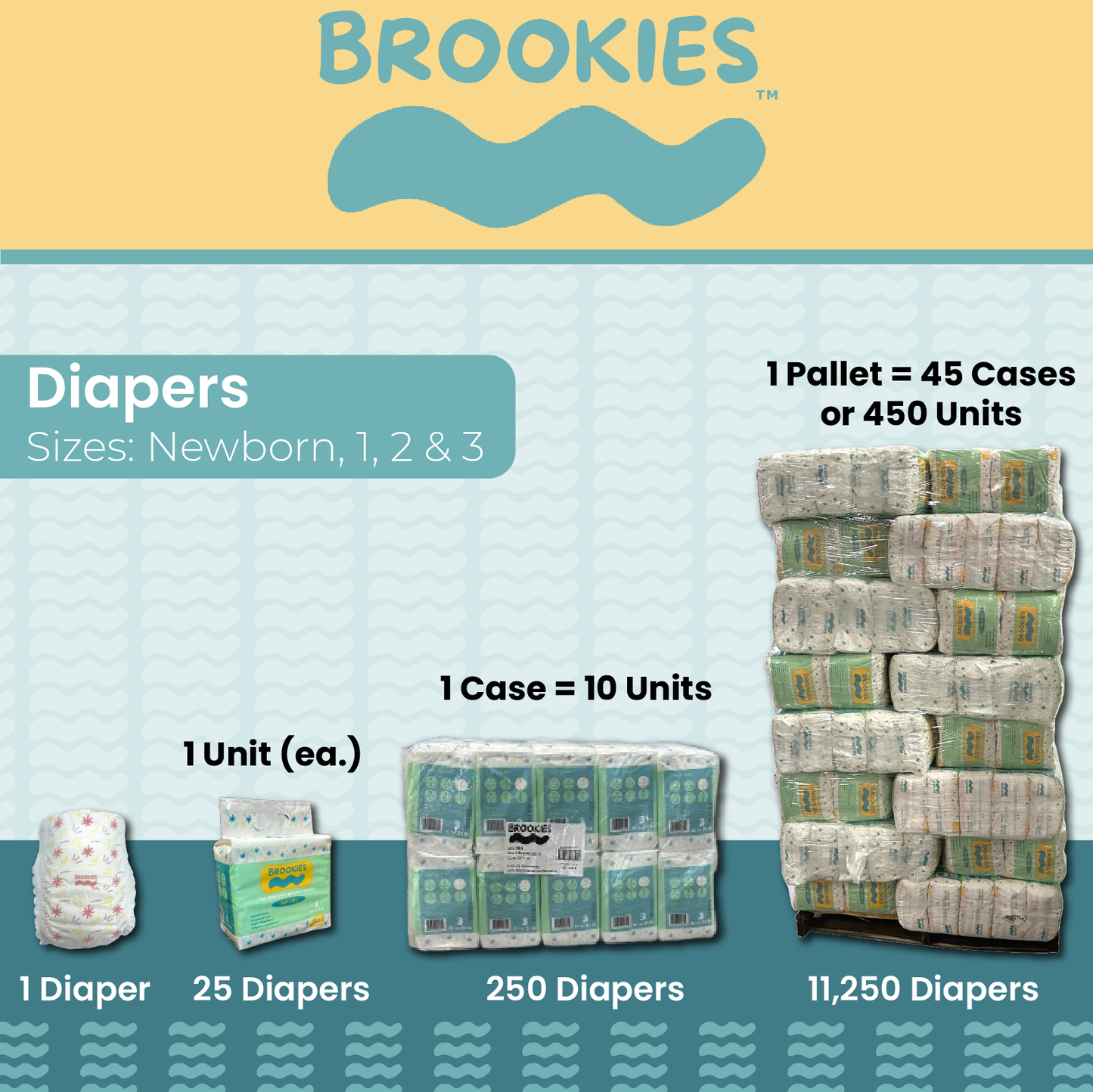 Diapers and their packaging, showing increasing quantities from a single diaper to a pallet containing 11,250 diapers.