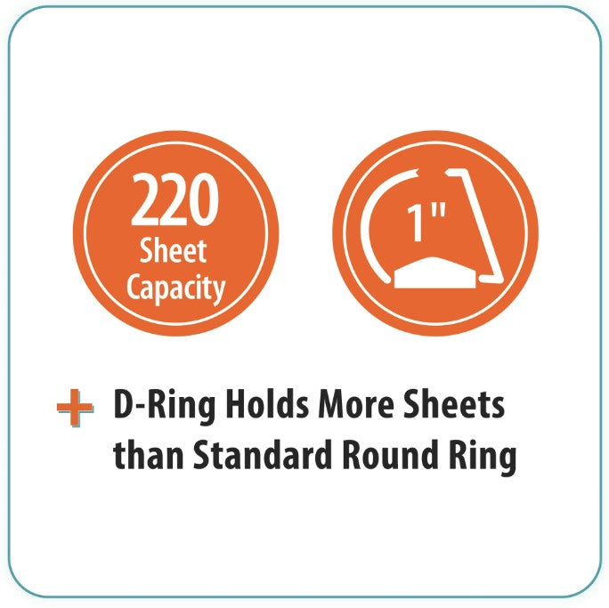 An image of a white square with rounded corners surrounded by a blue line. There are two orange circles inside the square, both with white text. The left circle says, "220 Sheet Capacity" in white. The right circle has the number 1 and a quotation mark. Below the circles, in blue, is the text "+ D-Ring Holds More Sheets than Standard Round Ring".