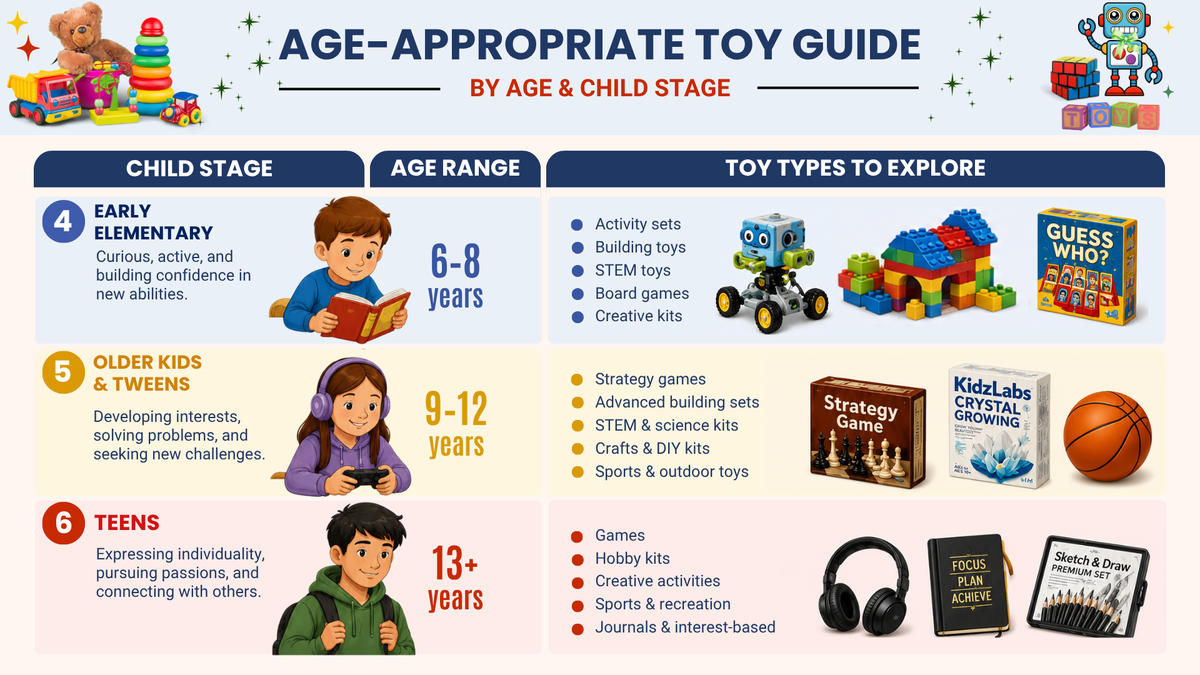 An infographic titled 'AGE-APPROPRIATE TOY GUIDE BY AGE & CHILD STAGE' with three colored sections for Early Elementary, Older Kids & Tweens, and Teens. It includes toy type suggestions, age ranges, and illustrations of children and toy boxes, with a small 'Shop Toys' logo in the bottom right corner.